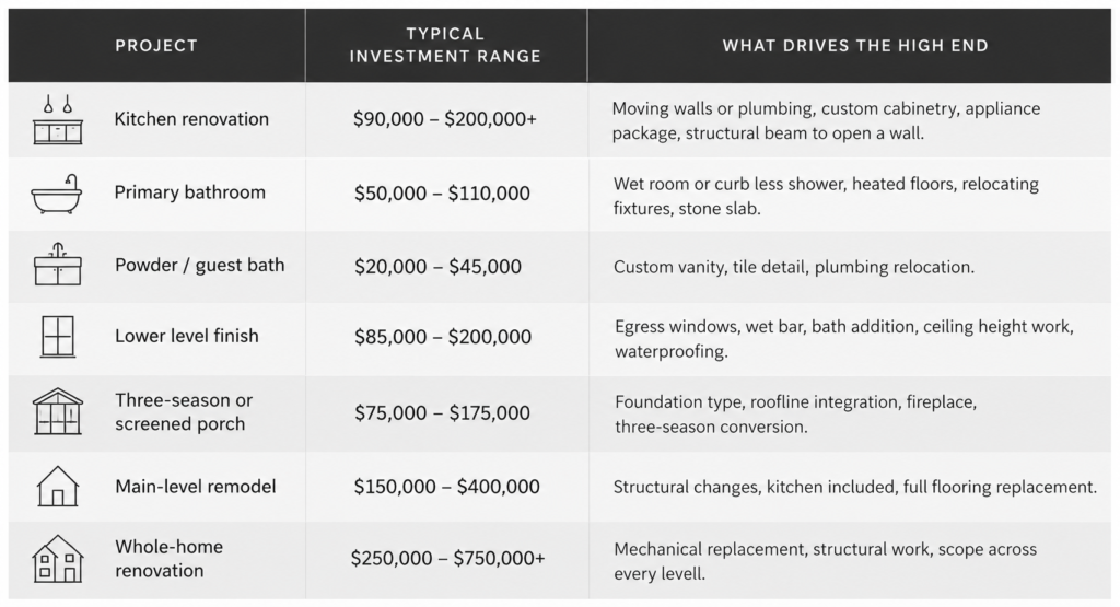 Home Renovation Investment Structure Graphic